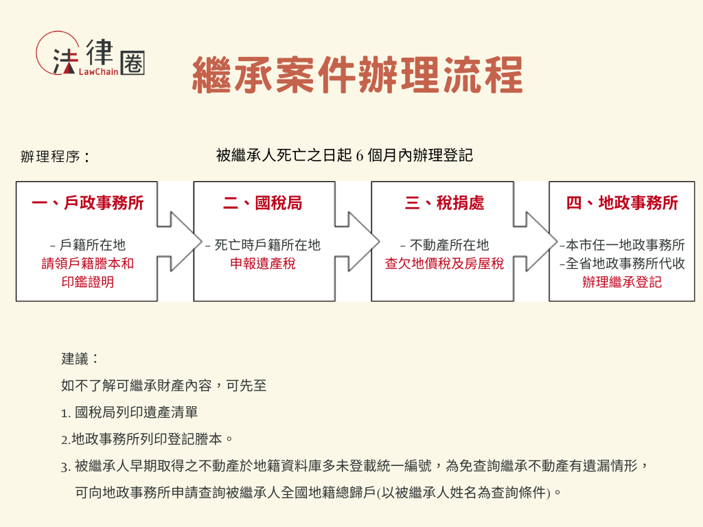 贈與稅；遺產稅