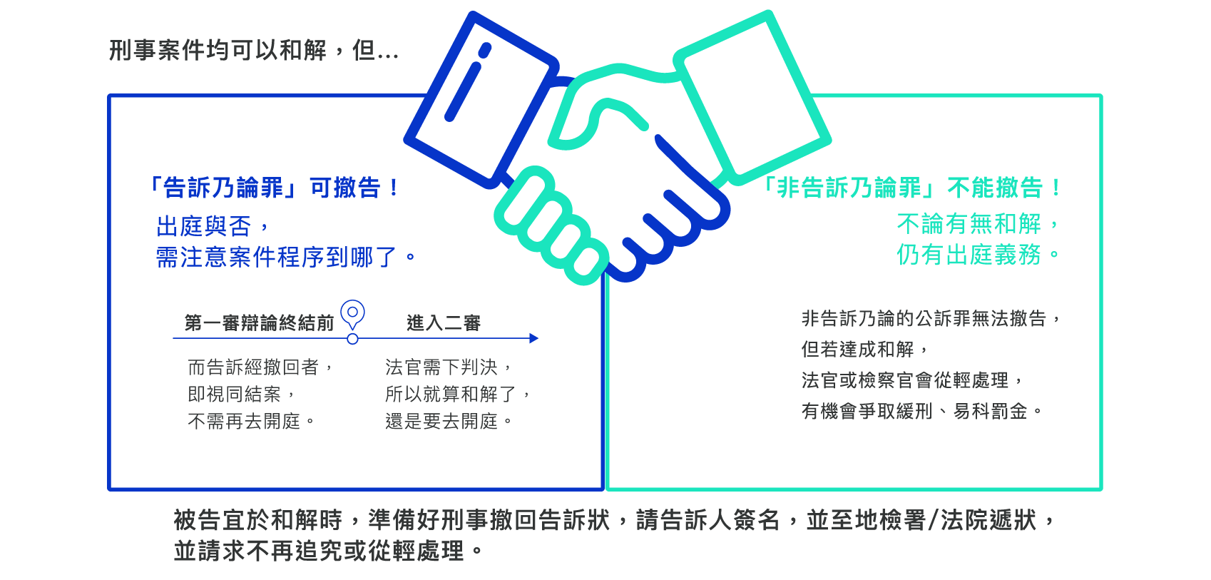 刑事案件可以私下和解嗎？和解以後開庭還要再去嗎？刑事案件有兩種情況都可以和解，但…「告訴乃論罪」可撤告！不用出庭，「非告訴乃論罪」不能撤告！要出庭。和解時最好先準備刑事撤回告訴狀，請告訴人簽名，被告可自行遞狀到地檢署/法院，確保案件撤回。如果成功爭取到和解，記得具狀向負責案件的地檢署/法院表示已和解，請求不追究或從輕處理喔！