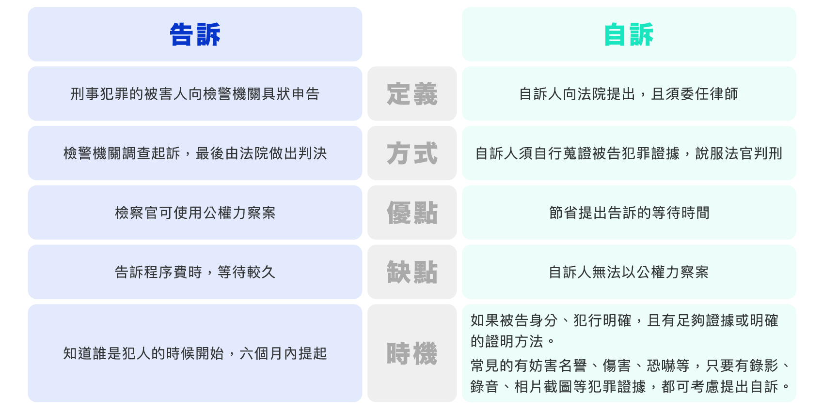 告訴、自訴，有什麼不一樣？刑事案件，告訴：被害人向警局報案，地檢署申告後由檢察官偵查後向法院提起公訴，由檢察官負責偵查舉證。優點：檢察官可使用公權力察案。缺點：告訴程序費時，等待較久。自訴：被害人必需委任律師，至法院提起自訴。自訴人=檢察官，須自行蒐證被告犯罪證據，說服法官判刑。缺點：自訴人無法以公權力察案。優點：節省提出告訴的等待時間。什麼時候提起自訴比較好？若明確知道被告犯行、身分，且有足夠證據，可以考慮提起自訴。例如：錄影、錄音、截圖等。自訴常見的犯罪類型有妨害名譽、傷害、恐嚇……建議您可先諮詢律師再決定要提起告訴或自訴。